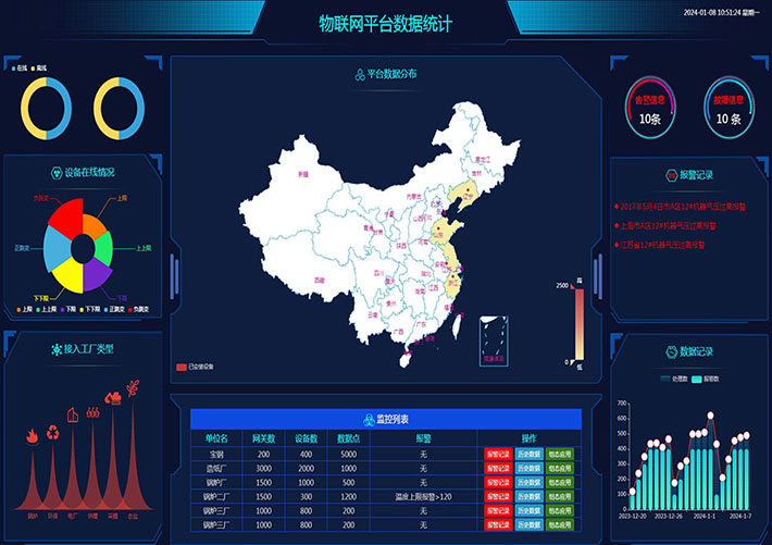 统计图表物联网IOT大数据屏幕图表网页HTML页面模板